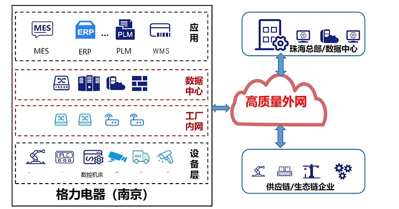 南京格力工厂数字化转型解决方案 高质量外网+SD-WAN供应链协同